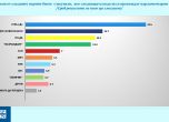 Проучване на Галъп интернешънъл болкан