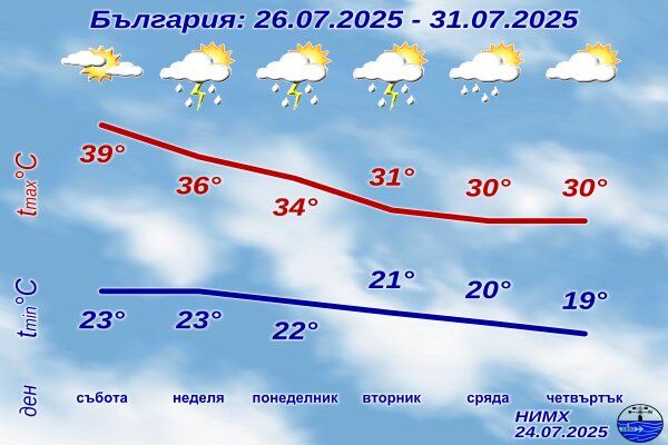 Прогноза за времето