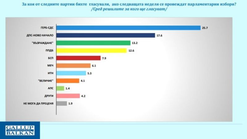  Проучване на Галъп интернешънъл Болкан