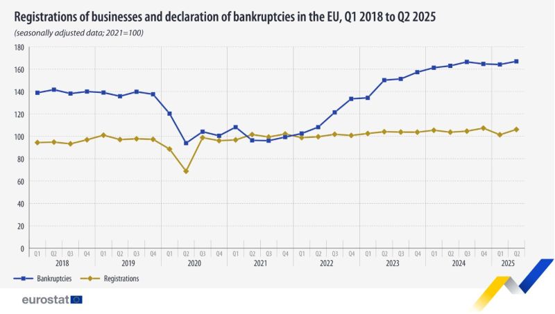 Графика за създаване на фирми и фалити