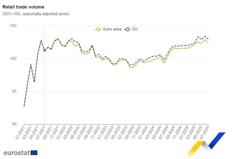 Графика Търговия на дребно