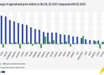Графика Цените на селскостопанската продукция в ЕС
