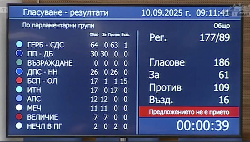 Гласуването по предложението да бъде изслушан Росен Желязков за побоя в Русе