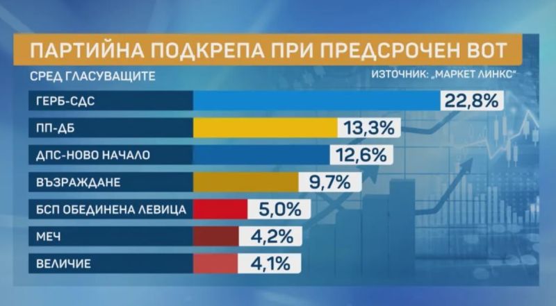 Проучване на Маркет линкс