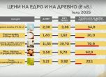 Разликите в цените на някои продукти - таблица