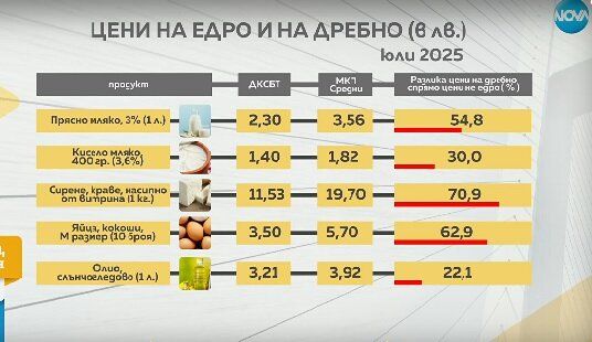 Разликите в цените на някои продукти - таблица