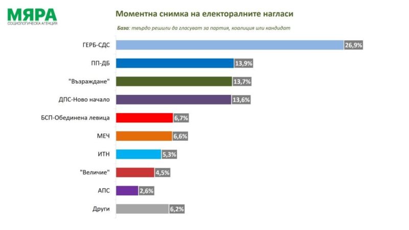 Данните са на Мяра