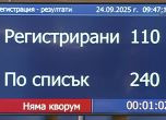 Втората проверка на кворума тази сутрин