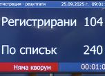 Само 104 депутати се регистрираха тази сутрин