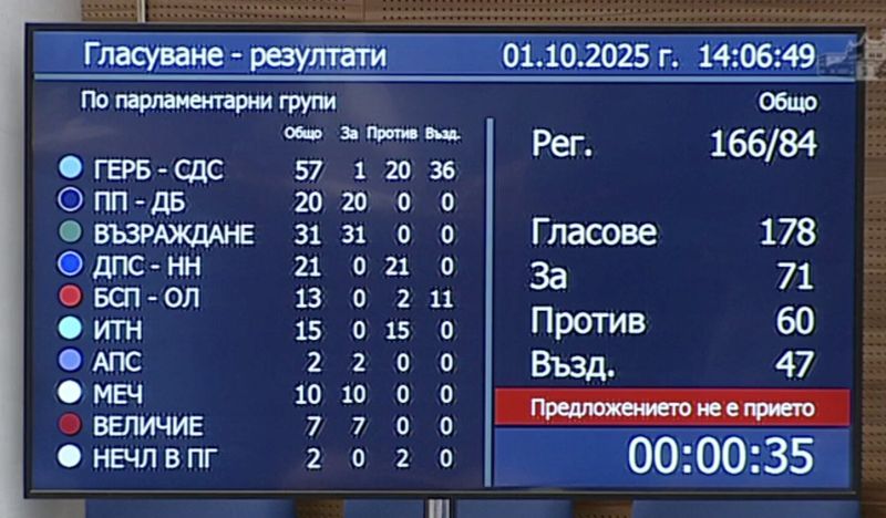 Ето как гласуваха парламентарните групи по удължаване на работното време до обсъждане на точката за 