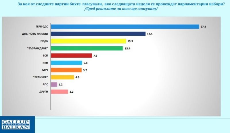 Проучване на Галъп