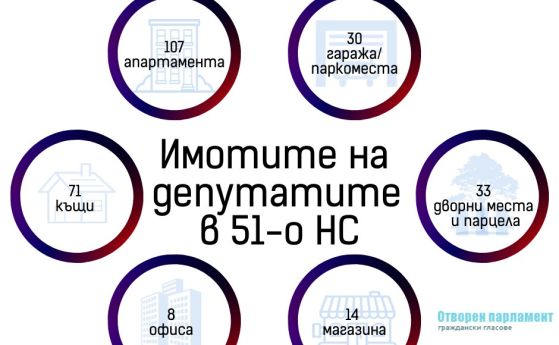 Декларирани имоти на депутатите