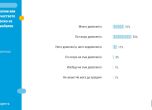 Българите дават много висока оценка на телекомуникационните услуги у нас, като близо 90% смятат, че те са на европейско ниво