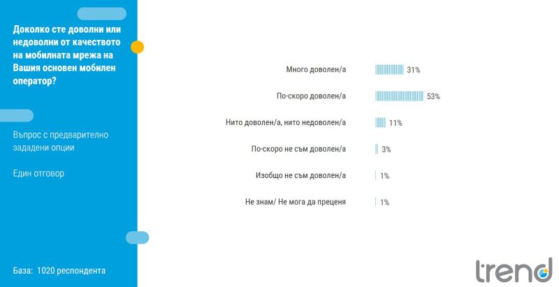 Българите дават много висока оценка на телекомуникационните услуги у нас, като близо 90% смятат, че те са на европейско ниво