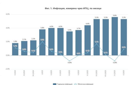 НСИ: Инфлацията за октомври е 0,9%, а годишната е 5,3%. Най-много са поскъпнали дрехите и обувките