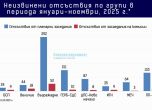 Най-много неизвинени отсъствия имат от Възраждане