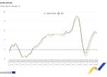 Графика Евростат Имоти Януари 2026