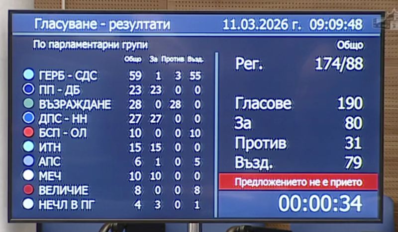 Гласуването по предложението на Йордан Цонев и група народни представители от ДПС-Ново начало