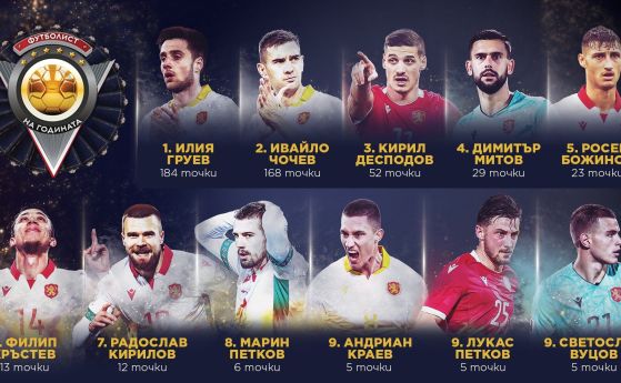Илия Груев бе определен за Футболист на годината 