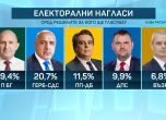 Резултатите на Алфа рисърч