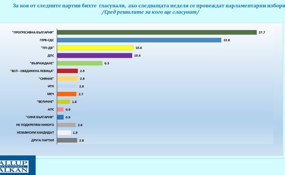 Галъп: Една трета от кампанията мина, спад в подкрепата за Радев