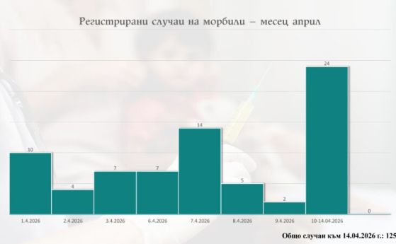 Морбили плъзна и в Монтана, Стара Загора и Велико Търново