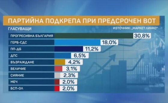 Маркет линкс: ДПС с 6,5 на сто от гласуващите, ПБ с 30,8%