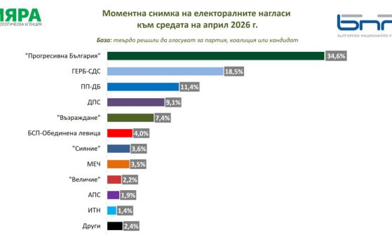 Мяра с моментна снимка: Формулата на следващия парламент е 5 + 1 + 2 формации