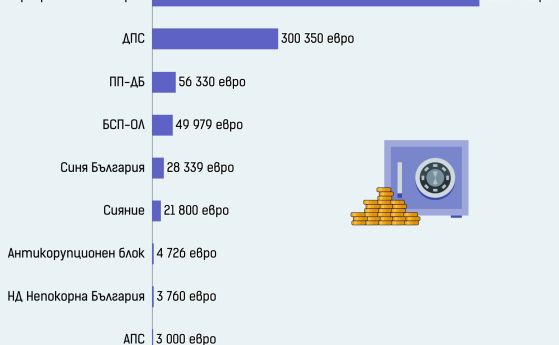 Близо 1 милион евро са похарчили партиите за предизборна реклама в медиите