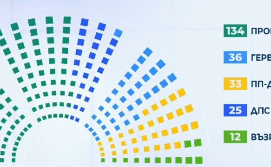 Паралелното преброяване: Радев с 134 депутати, БСП не влиза в НС, Възраждане е на ръба