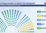 Данни от паралелното преброяване