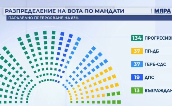 Паралелното преброяване: Радев със 134 депутати, БСП не влиза в НС, ПП-ДБ може да изпреварят ГЕРБ