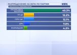 Данните от паралелно преброяване