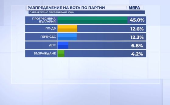 100% паралелно преброяване: ПП-ДБ изпреварват ГЕРБ, БСП не влиза в парламента