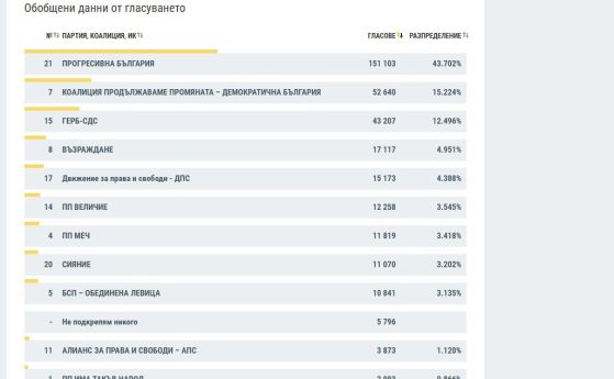 Данните от ЦИК при 15% обработени протоколи: ПП-ДБ изпреварват ГЕРБ и са втори