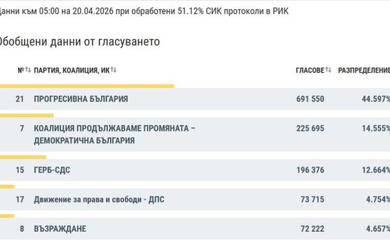 Данните от ЦИК при 51% преброени протоколи: ПБ с 44,59%, ПП-ДБ с 14, 55 на сто