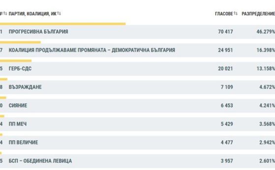 При 99% обработени протоколи: Тежък разгром за Борисов в Пловдив, остава трети