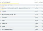 Резултатите в страната при  78.24% преброени протоколи