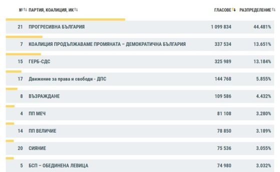 При 78,24% преброени протоколи: ПП-ДБ срещу ГЕРБ - 13 на 13%