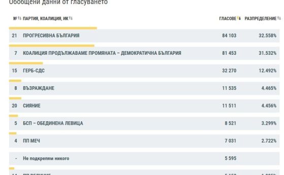 ПБ изпревари с малко ПП-ДБ в 23 МИР-София