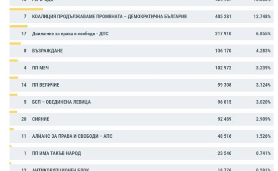 При 98.33% обработени протоколи: ПБ - 44,7%, ГЕРБ - 13,3%, а ПП-ДБ - 12,8% (обновена)