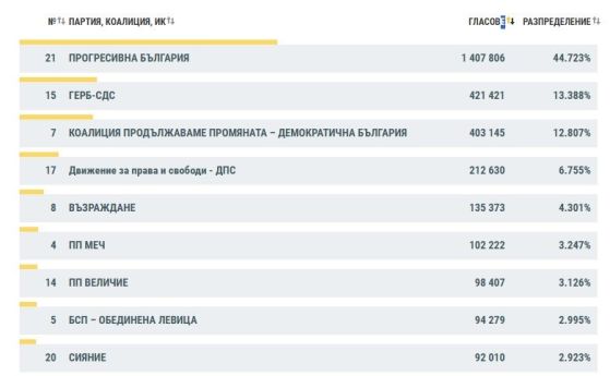 При 97,52% обработени протоколи: ПБ - 44,7%, ГЕРБ - 13,3%, а ПП-ДБ - 12,8%