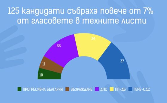 С преференции гласували най-много избирателите на ГЕРБ и ПП-ДБ