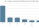 Градове с над 100 000 души население