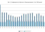 Дял на браковете и разводите през годините