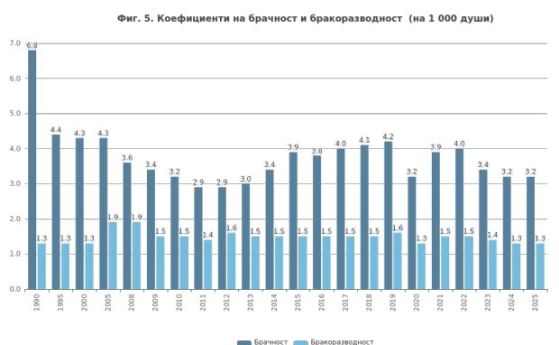 50 495 българчета родени през 2025 г. - с 6% по-малко от 2024