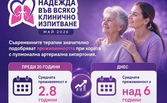 Пациенти с пулмонална хипертония: Една година чакане за диагноза и над 10 000 евро за лечение