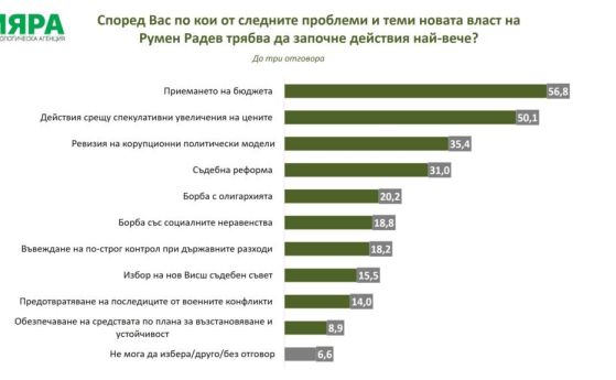 Мяра: Българите поставят в топ 3 пред кабинета Радев бюджета, цените и борбата с корупцията