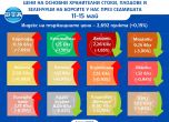 Борсови цени на някои основни продукти