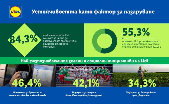 Над 84% от клиентите на Lidl избират къде да пазаруват според социалната и екологична отговорност на бизнеса